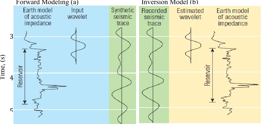 Figure 4: Relationship between rock property and convolution model. Modified from Keary et al., 2002