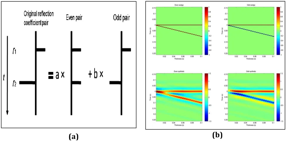 Figure 5: (a) Dipole pairs for the wedge model. (b) Synthetic (bottom) & ideal basis functions (top) of the BPI dictionary elements using a ricker wavelet of 30Hz