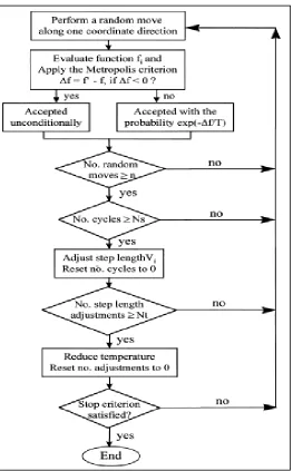 Figure 7: A flow diagram of an improved simulated annealing optimization routine. (Xa, 2001)  