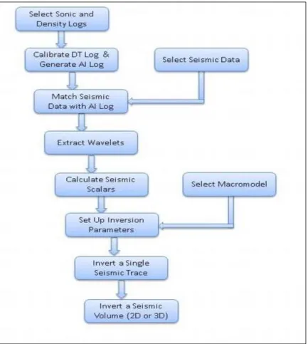 Figure 8: Flow chart for seismic inversion using an optimized simulated annealing algorithm for IHS Kingdom software