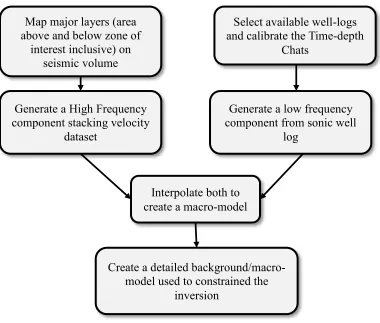 Figure 10: Flow chart for building a macro-model for global methods of seismic inversion techniques  