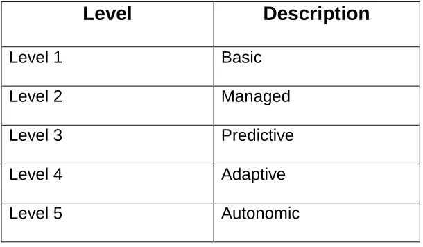 Table 1 - Evolutionary Levels in the Autonomic Computing Spectrum 