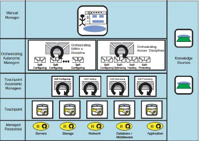 Figure 2.3 below shows this autonomic computing reference architecture: 