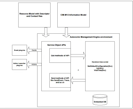 Figure 2.4 - The Autonomic Management Engine Hosting Environment (Jacob) 