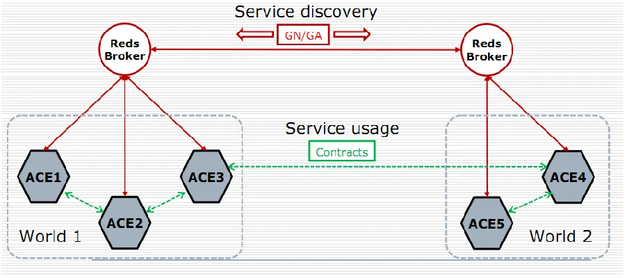 Figure 2.5 - Two types of Inter-ACE communication: Connection-less (Service-discovery) and Connection-oriented(Service Usage) ("ACE Autonomic Toolkit") 