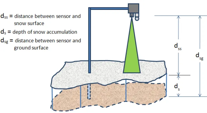 Figure 3 Ultrasonic snow depth sensor illustration 