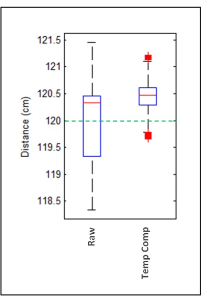 Figure 8 USD sensor performance verification test; box plots describing raw range (IQR), and outliers (outside the 95 percent confidence interval) are described the median, range of values with a 95 percent confidence interval, interquartile accuracy, prec