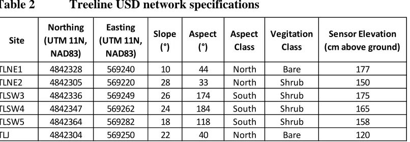 Table 2 Treeline USD network specifications 