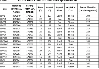 Table 3 Lower Deer Point USD network specifications 