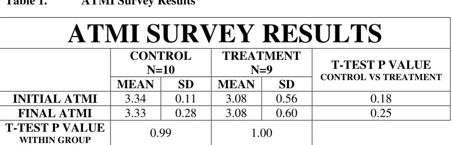 Table 1.  ATMI Survey Results 