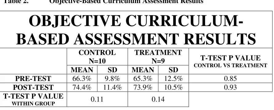 Table 2.  Objective-Based Curriculum Assessment Results 