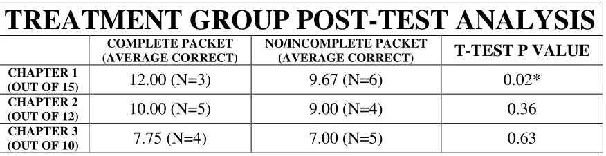 Table 3.  Treatment Group Post-Test Analysis 