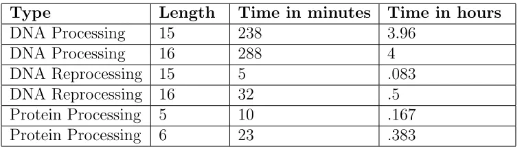 Table 2.1: CseqStat processing and reprocessing times for NCBI data