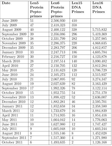 Table 2.2: Historical data from CseqStat processing of NCBI databases
