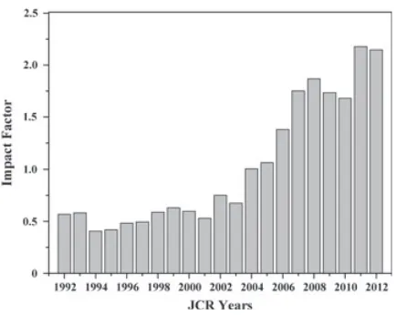 Figure 2 The number of citations for papers published innames, volume numbers, issue numbers, page numbers and the year ofpublication were some of the mistakes most frequently encountered