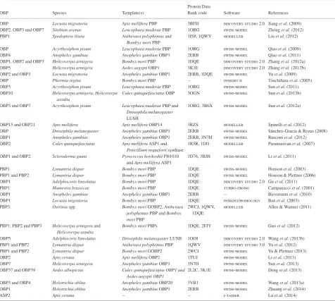 Table 1. Summary of homology modelling studies to determine odorant-binding protein structures of insects.