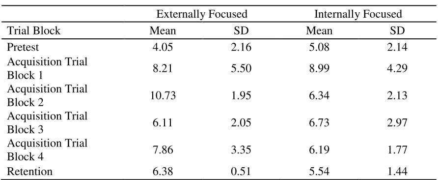 Table 4 DP Values for each Trial Block 
