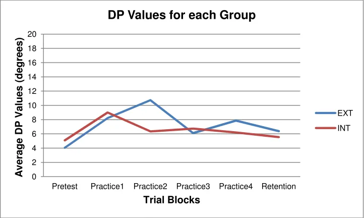 Figure 7 Average DP values across each Trial Block for each Group5 
