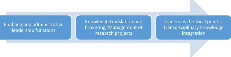 Figure 1. Leadership roles, practices, and point of  transdisciplinary knowledge integration 