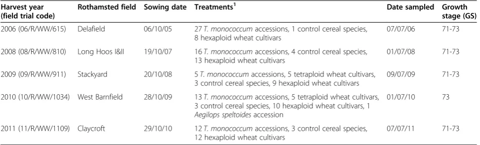 Table 4 Field experiments used to assess the resistance of T. monococcum and tetraploid wheat to take-all