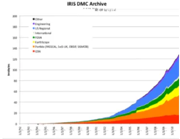 Figure 1.1: The IRIS database has expanded exponentially over time as assorted projectsinvolving long- and short-term installations of seismometers are completed or underway.
