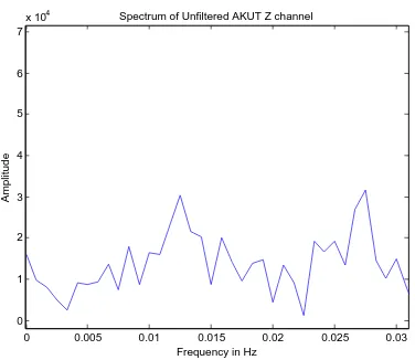 Figure 2.3: A spectral peak is evident at approximately 0.036 Hz (period of approximately27.8 s) in the spectral amplitude