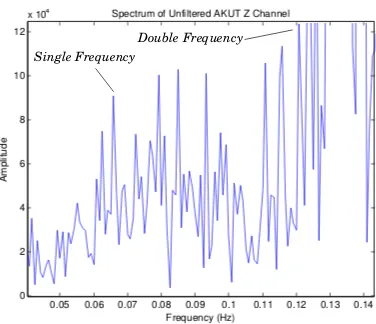 Figure 2.4: The single and double frequency microseisms are evident in the plot of thespectrum for the recording at AKUT at approximately 0.06 Hz and 0.12 Hz, respectively.The SF amplitude is less than that of the DF