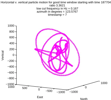 Figure 4.3: Example of elliptical particle motion for a portion of recordings on the vertical,north, and east channels of station AKLV over a good window of time