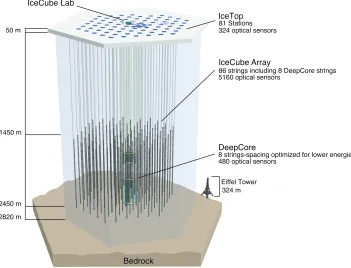 Figure 1.1: The IceCube detector:The thick lines at the bottom represent theinstrumented portion of the ice