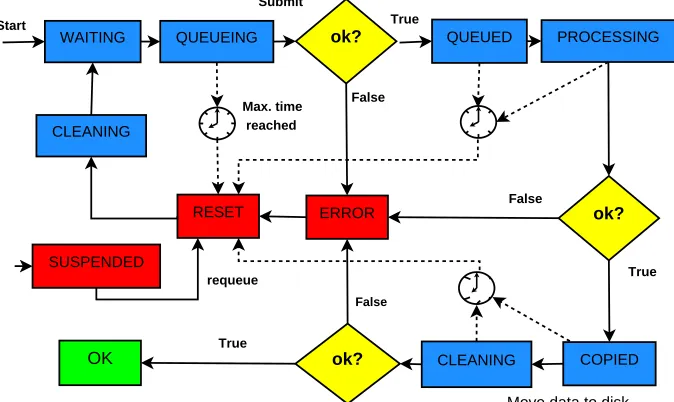 Figure 2.1: State diagram for the JEP. Each of the non-error states through which ajob passes includes a conﬁgurable timeout