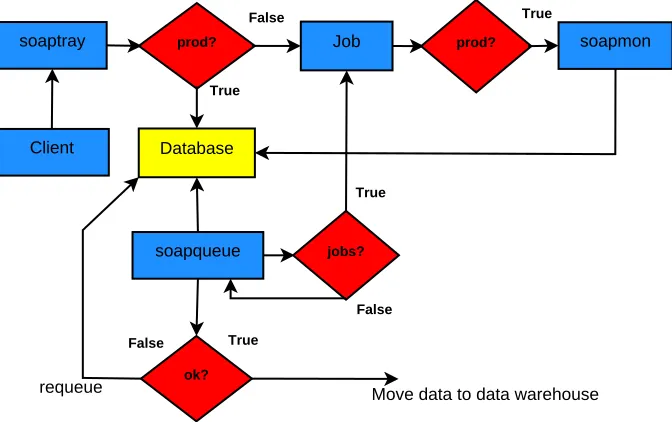 Figure 2.3: State diagram of queueing algorithm: IceProd client sends requests tothemode) or directly submits jobs to the cluster (in non-production mode).periodically queries the database for pending requests and handle job submission in soaptray server that then loads the information to the database (in production soapqueuethe local cluster.