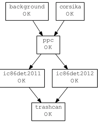Figure 3.1: A simple DAG in IceProd. This DAG corresponds to a typical IceCubesimulation
