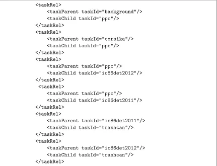 Figure 3.2: XML description of the relational dependence of nodes for the DAG inFig. 3.1.