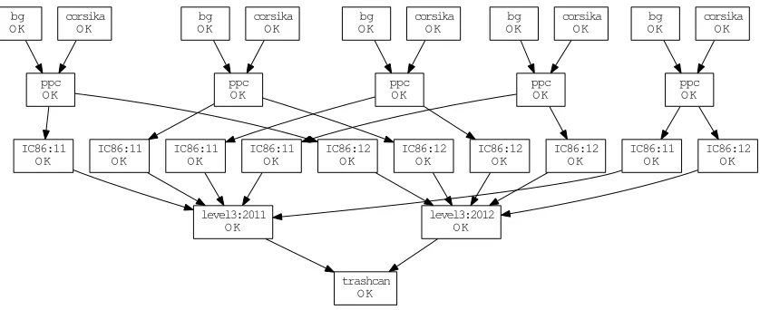 Figure 3.3: A more complicated DAG in IceProd with multiple inputs and multipleoutputs that are eventually merged into a single output
