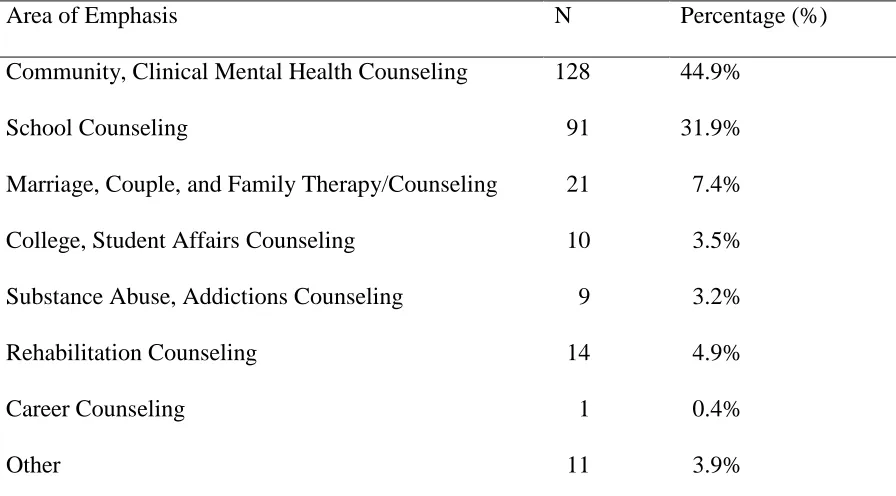 Table 1Participants’ Counseling Area of Emphasis by Frequency (n = 285)