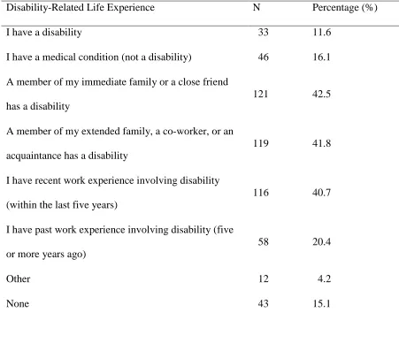 Table 2Participants’ Disability-Related Life Experience by Frequency (n = 285)