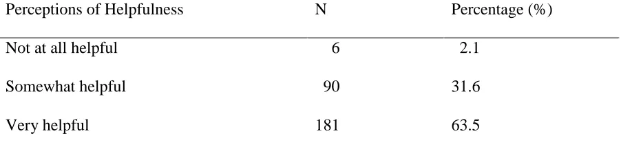 Table 3Participants’ Perceptions of Helpfulness of Disability Life Experiences by Frequency (n = 285)