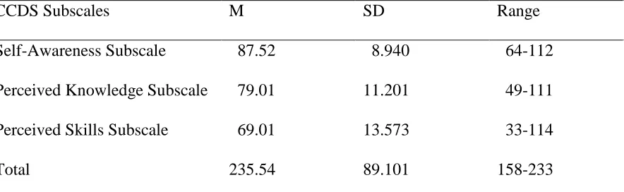 Table 4Internal Consistency of the Counseling Clients with Disabilities Survey (CCDS) and its