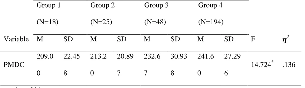 Table 7One-Way, Between Groups ANOVA for Perceived Multicultural Disability Competence