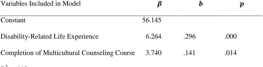Table 10Multiple Linear Regression Model for Perceived Knowledge Using the Enter Model (n = 277)