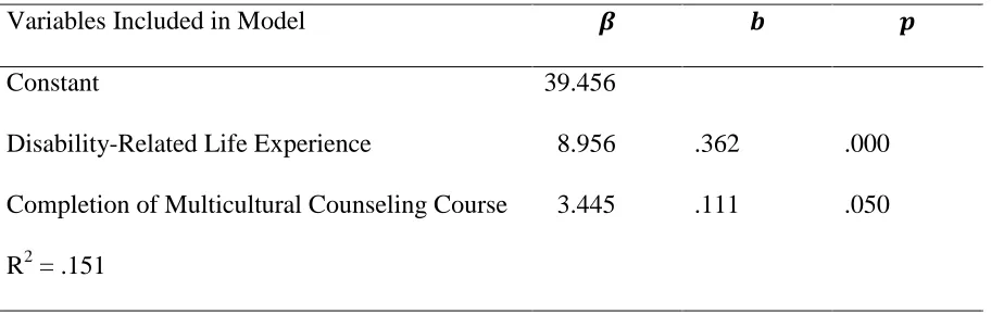 Table 11Multiple Linear Regression Model for Perceived Skills Using the Enter Model Following