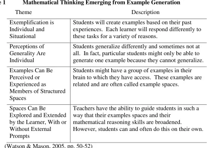 Table 1 Mathematical Thinking Emerging from Example Generation  