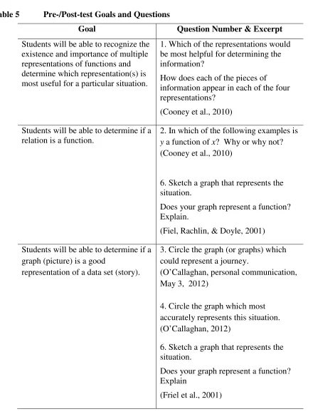 Table 5 Pre-/Post-test Goals and Questions 