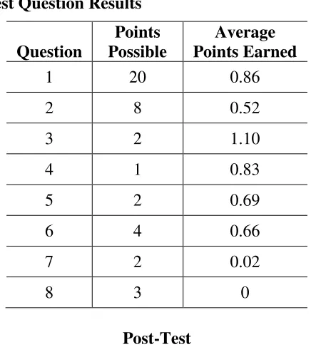 Table 6 Pre-Test Question Results 