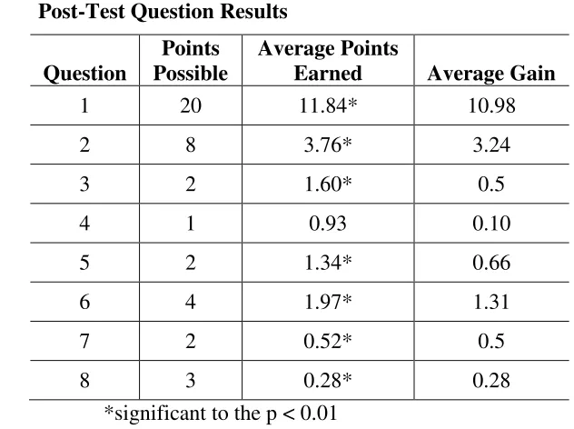 Table 7 Post-Test Question Results 