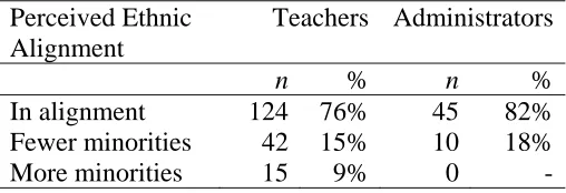 Table 6  Alignment of Ethnicity with Music Programs’ Enrollment (number of schools and percentages) 
