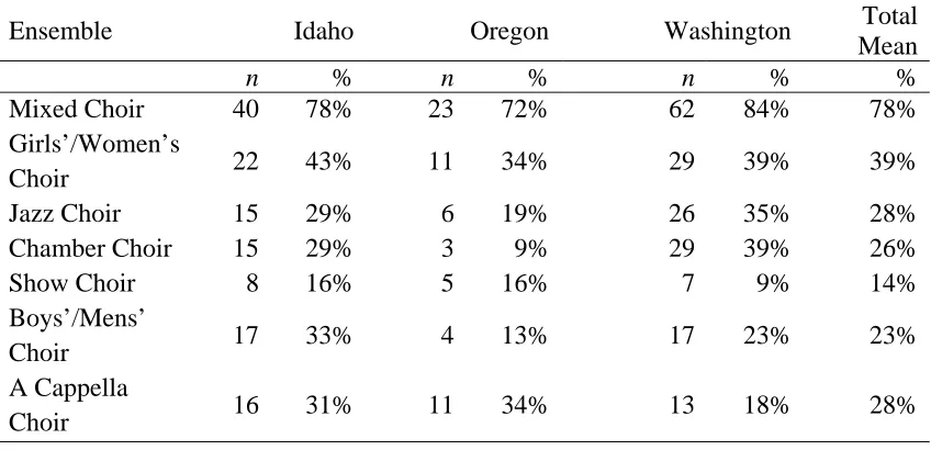 Table 8  Mean Participation in Vocal Ensembles Currently Being Offered by Pacific Northwest Secondary Schools 