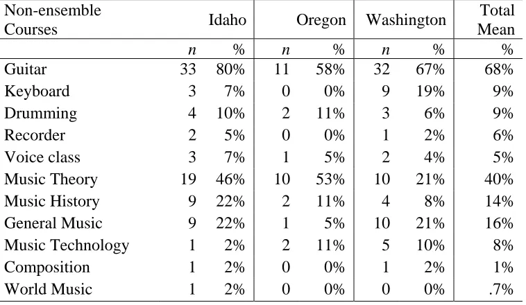 Table 9  Number and Mean of Secondary Schools Which Offer Non-ensemble Music Courses 