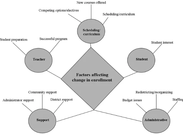 Figure 1  Factors Which Have Affected Changes in Enrollment to Respondents’ 
