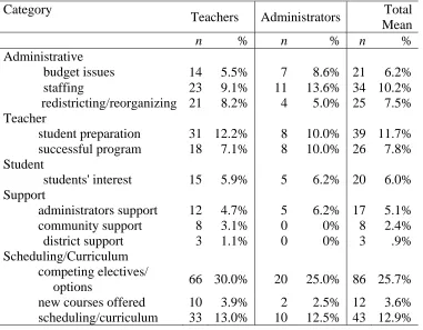 Table 11      Most Significant Factors Currently Effecting Student Participation and Enrollment 
